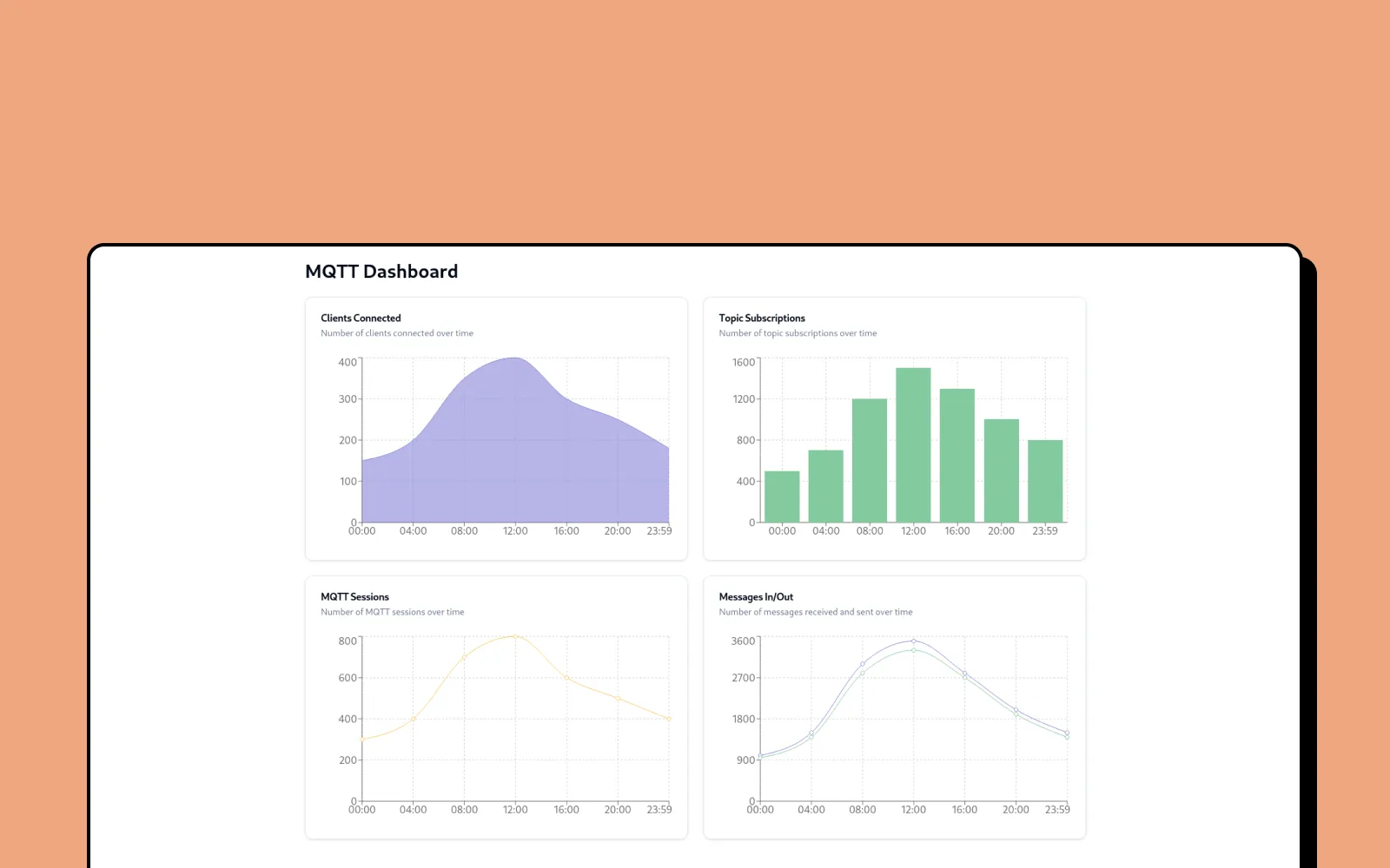 Neobrutalist design showing a dashboard for the mqtt protocol